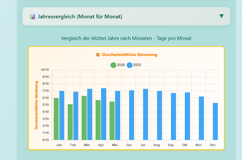 Statistik-Übersicht in Mindena